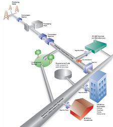 Distribution System